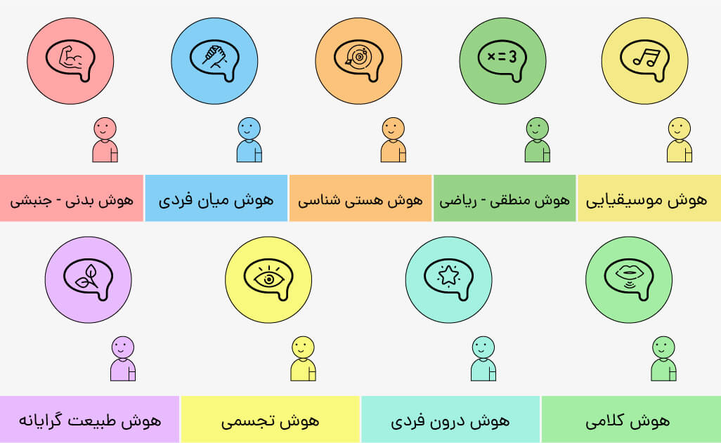 هوش های چندگانه